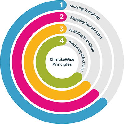 ClimateWise Guidance graphic
